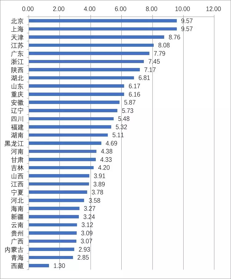 (全国各省市创新引领能力指数,来自《中国智能化发展指数报告(2018)》) 在创新引领能力上 北京、上海、天津、江苏、广东 五个省市全国领先 但报告分析指出 创新科研投入不足 是制约重庆智能化发展的一大不足 重庆科技人力投入指数排名第9位 科技财力投入指数排名第12位 这两项指标直接制约了创新引领能力提升 重庆创新引领能力指数 排名全国第10 与北京、上海、广东等发达省市 形成一定差距 5 在智能制造方面 江苏、广东、浙江、山东位于前四 重庆 居全国第9 从智能制造的细分指标来看 重庆 工业互联网平台指