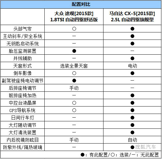 大众途观对比马自达cx5