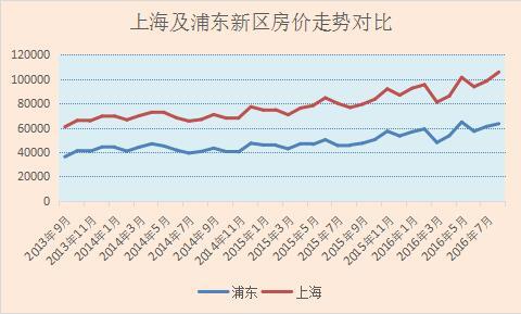 上海样本 自贸区房价紧随城市房价走势   上海是中国第一个自贸区.