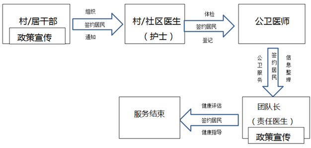 2017年合川区家庭医生集中签约服务现场流程图